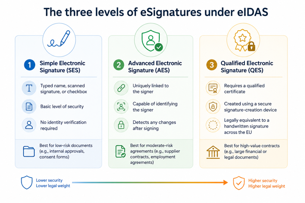 Infographic comparing the three eIDAS eSignature levels: Simple Electronic Signature (SES), Advanced Electronic Signature (AES), and Qualified Electronic Signature (QES), from lower to higher security and legal weight.