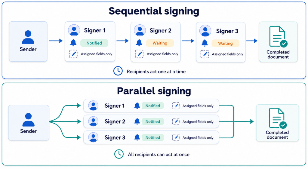 Diagram comparing sequential and parallel multi-party signing workflows, showing recipient notification timing, waiting status, assigned fields, and document completion.