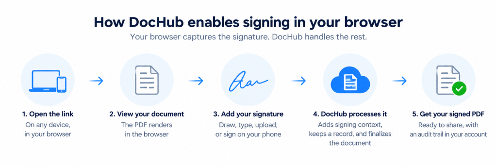 Infographic showing how DocHub enables browser-based PDF signing in five steps: open the link, view the document, add a signature, process the file, and receive the signed PDF.